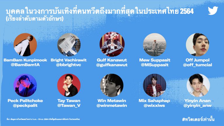 Most Tweeted About Entertainers in Thailand 2021 (THA)_h